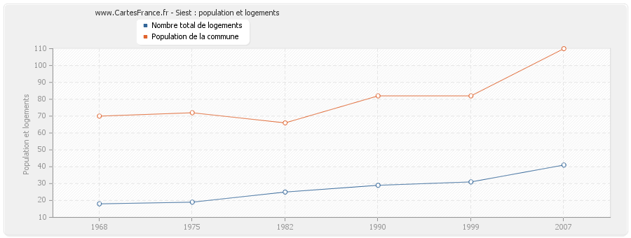 Siest : population et logements