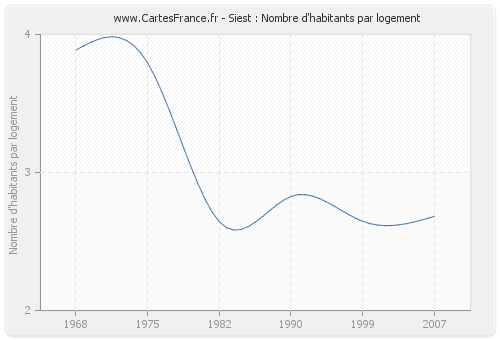 Siest : Nombre d'habitants par logement