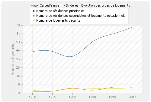 Sindères : Evolution des types de logements