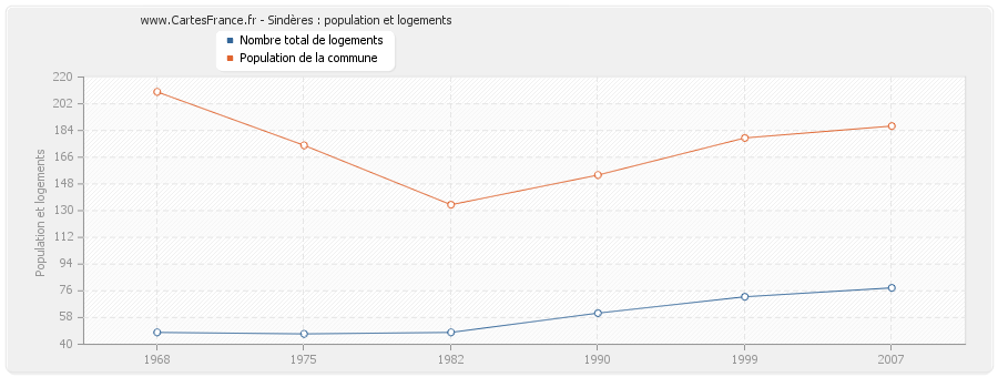 Sindères : population et logements