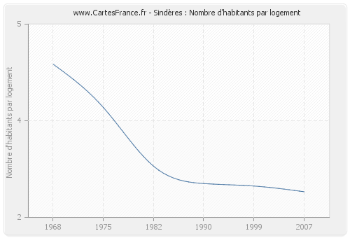 Sindères : Nombre d'habitants par logement