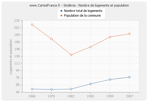 Sindères : Nombre de logements et population