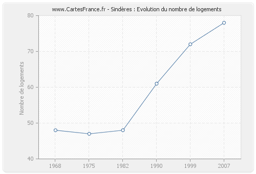 Sindères : Evolution du nombre de logements