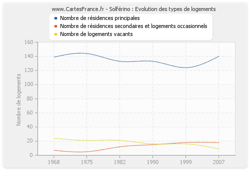 Solférino : Evolution des types de logements