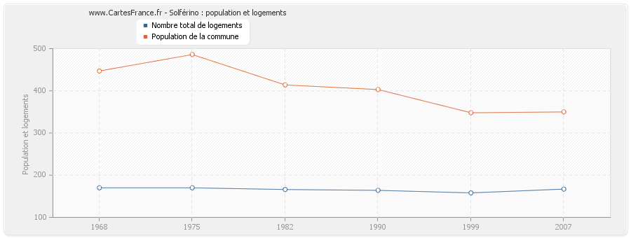 Solférino : population et logements