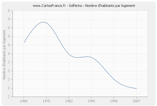 Solférino : Nombre d'habitants par logement