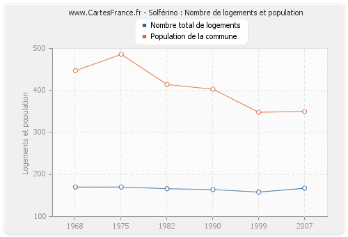 Solférino : Nombre de logements et population