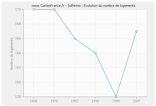 Solférino : Evolution du nombre de logements