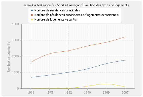 Soorts-Hossegor : Evolution des types de logements