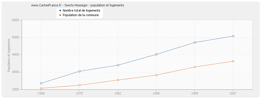 Soorts-Hossegor : population et logements