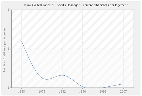 Soorts-Hossegor : Nombre d'habitants par logement