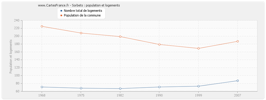 Sorbets : population et logements