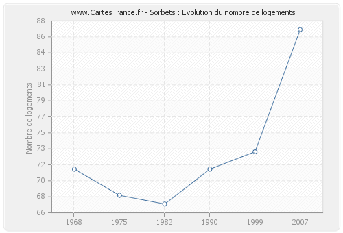 Sorbets : Evolution du nombre de logements