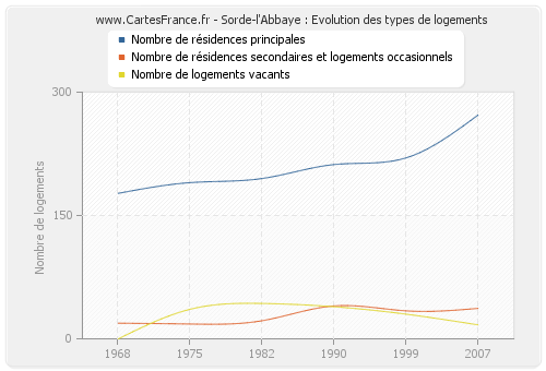 Sorde-l'Abbaye : Evolution des types de logements