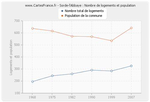 Sorde-l'Abbaye : Nombre de logements et population