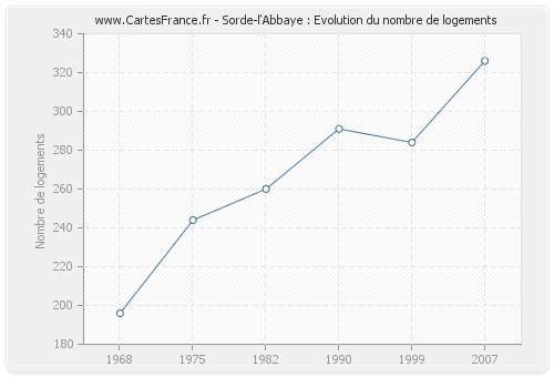 Sorde-l'Abbaye : Evolution du nombre de logements