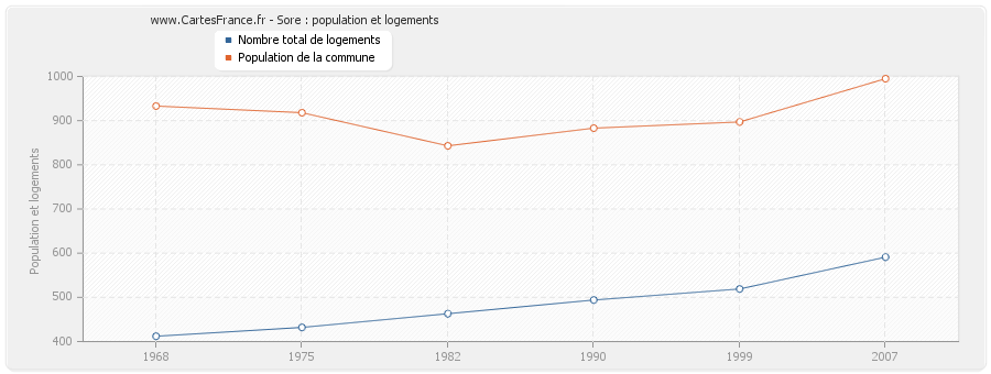 Sore : population et logements