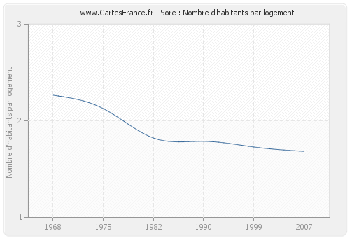 Sore : Nombre d'habitants par logement