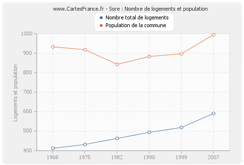 Sore : Nombre de logements et population