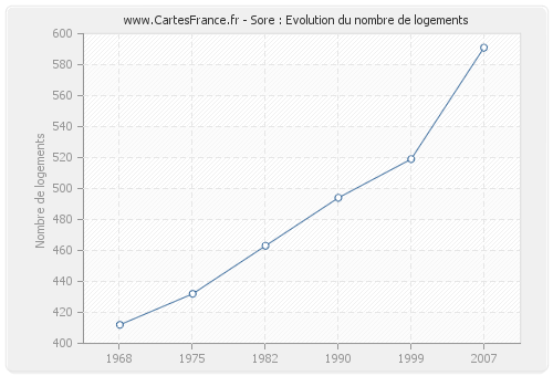 Sore : Evolution du nombre de logements