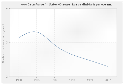 Sort-en-Chalosse : Nombre d'habitants par logement