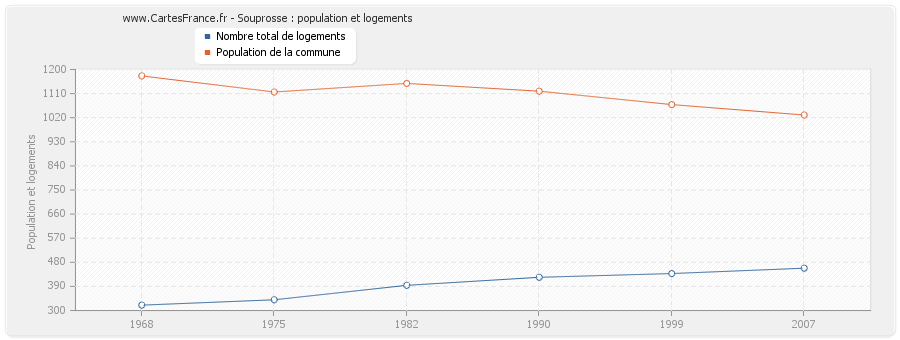 Souprosse : population et logements