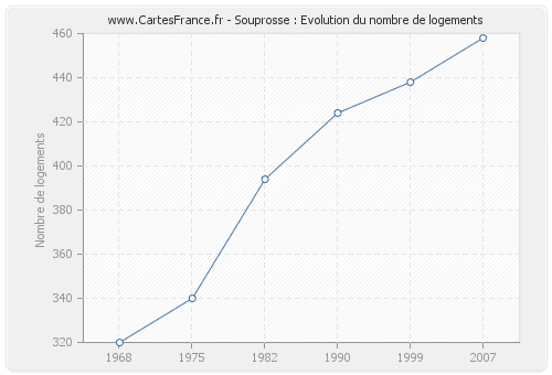 Souprosse : Evolution du nombre de logements