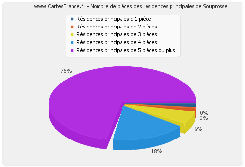 Nombre de pièces des résidences principales de Souprosse