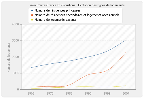 Soustons : Evolution des types de logements