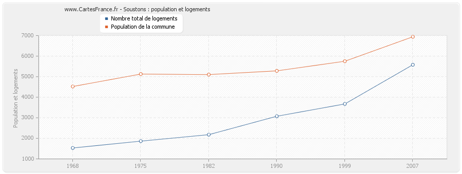 Soustons : population et logements