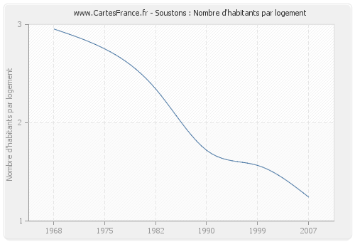 Soustons : Nombre d'habitants par logement