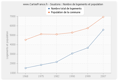 Soustons : Nombre de logements et population