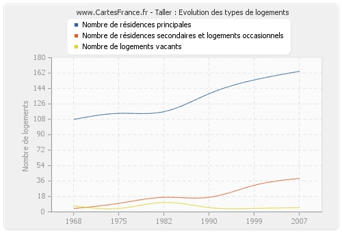 Taller : Evolution des types de logements