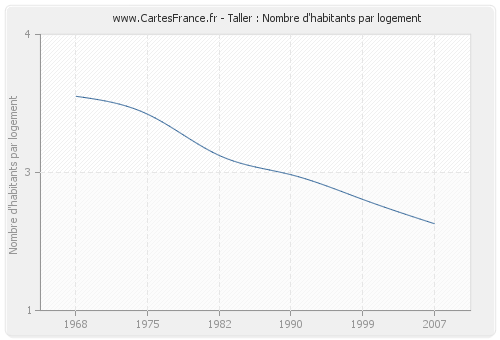 Taller : Nombre d'habitants par logement