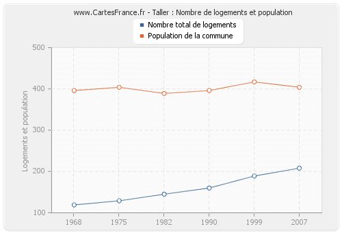 Taller : Nombre de logements et population