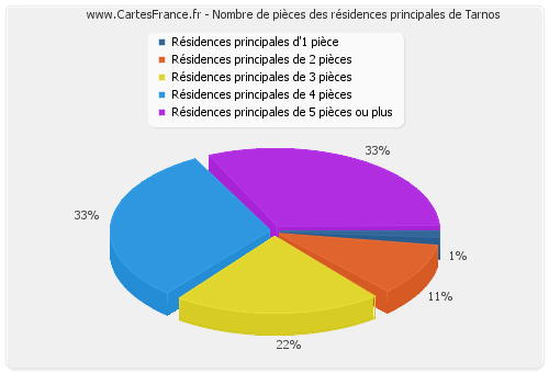 Nombre de pièces des résidences principales de Tarnos