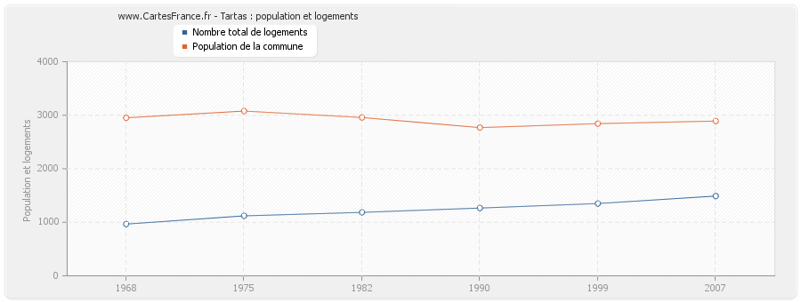 Tartas : population et logements