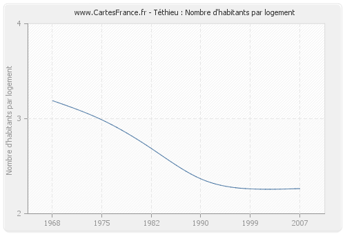 Téthieu : Nombre d'habitants par logement