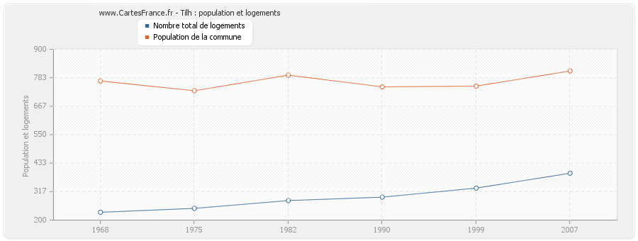 Tilh : population et logements