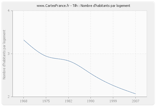 Tilh : Nombre d'habitants par logement