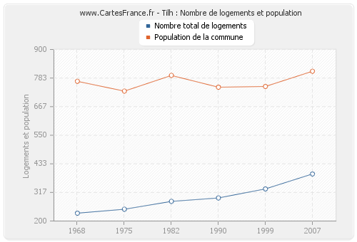 Tilh : Nombre de logements et population