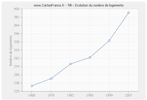 Tilh : Evolution du nombre de logements