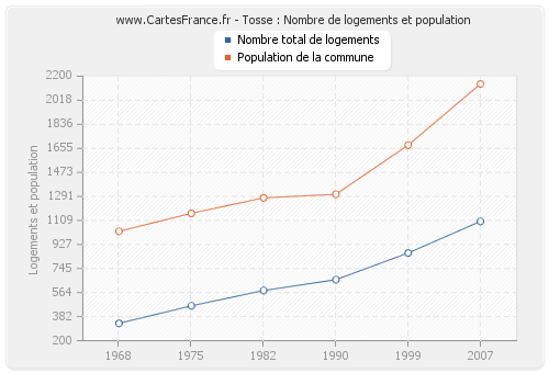 Tosse : Nombre de logements et population