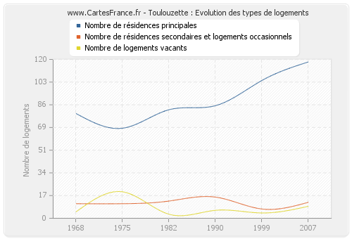 Toulouzette : Evolution des types de logements