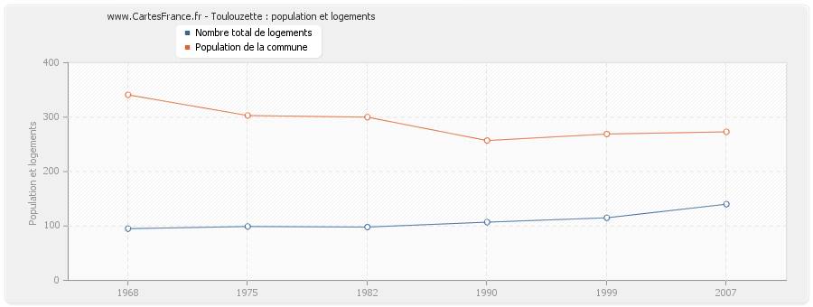 Toulouzette : population et logements