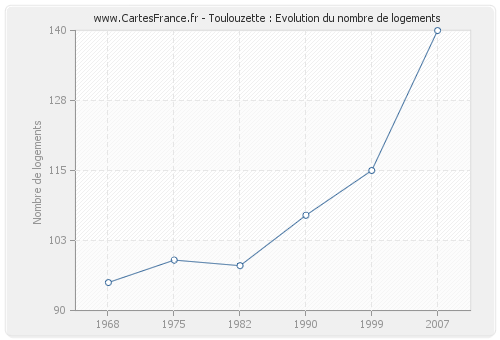 Toulouzette : Evolution du nombre de logements