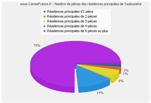 Nombre de pièces des résidences principales de Toulouzette