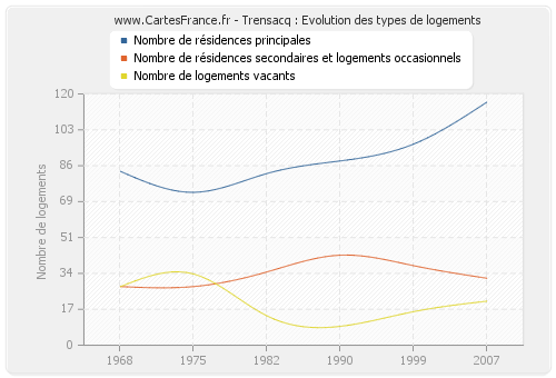 Trensacq : Evolution des types de logements