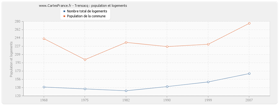 Trensacq : population et logements