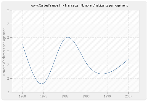 Trensacq : Nombre d'habitants par logement